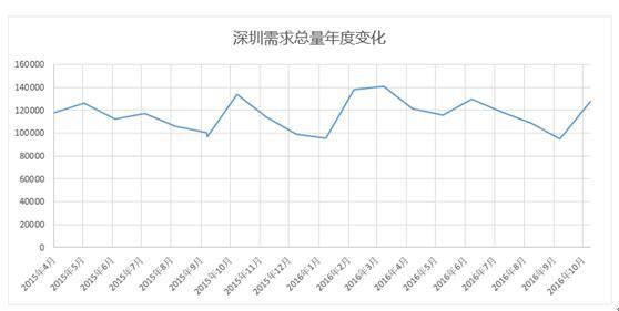 2017存量資產(chǎn)更新是深圳寫(xiě)字樓必經(jīng)路